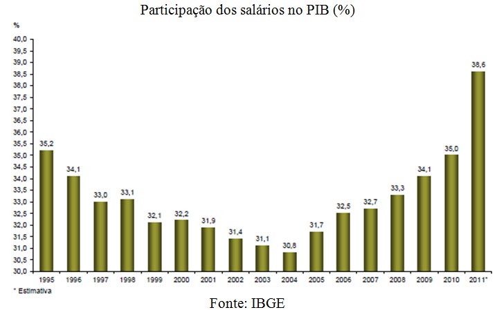 grafico participacao salarios no pib
