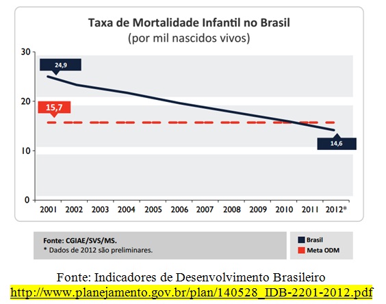 grafico taxa mortalidade infantil